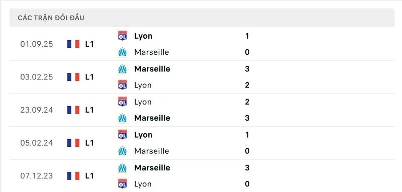 Thành tích đối đầu giữa Marseille vs Lyon
