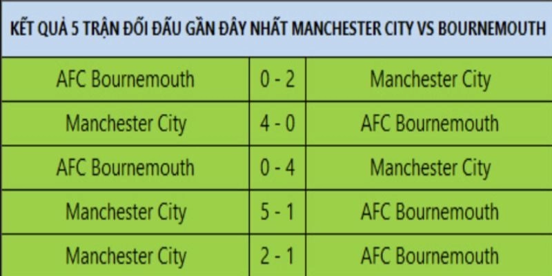 Bournemouth vs Manchester United và cán cân lịch sử